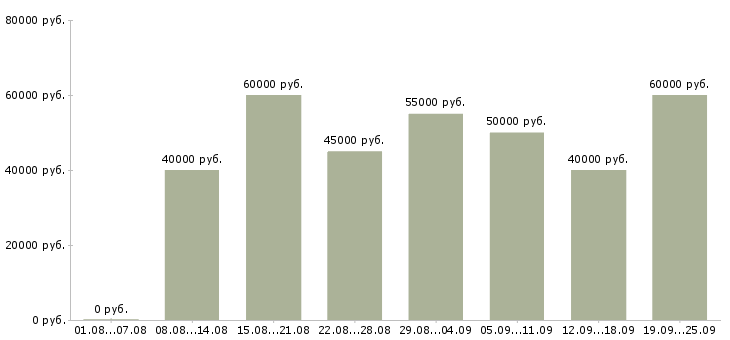 Вакансии менеджер салона в Москве - Медиана зарплат менеджер салона в Москве за 2 месяца