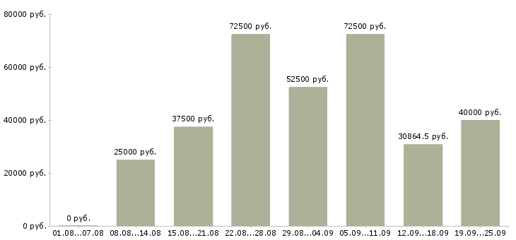 Вакансии менеджер холодных звонков в Москве - Медиана зарплат менеджер холодных звонков в Москве за 2 месяца