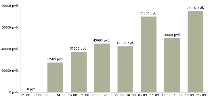 Вакансии менеджер холодных продаж в Москве - Медиана зарплат менеджер холодных продаж в Москве за 2 месяца