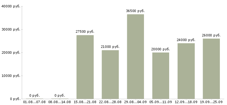 Вакансии менеджеры в Красноярске - Медиана зарплат менеджеры в Красноярске за 2 месяца