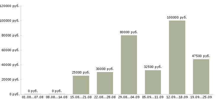 Вакансии менеджеры продаж в Екатеринбурге - Медиана зарплат менеджеры продаж в Екатеринбурге за 2 месяца