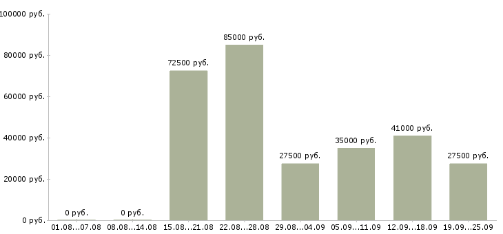 Вакансии молодой специалист в Москве - Медиана зарплат молодой специалист в Москве за 2 месяца