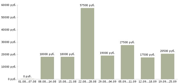 Вакансии на лето Татарстан - Медиана зарплат на лето Татарстан за 2 месяца