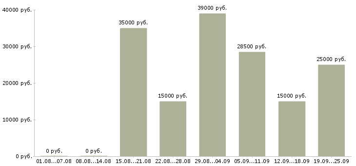 Вакансии на пк в Новосибирске - Медиана зарплат на пк в Новосибирске за 2 месяца