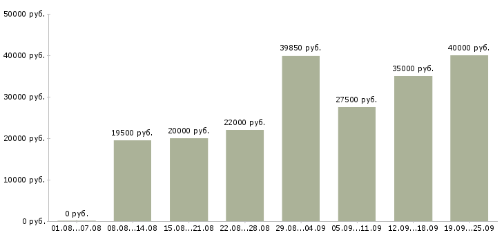 Вакансии ночью Санкт-петербург - Медиана зарплат ночью Санкт-петербург за 2 месяца