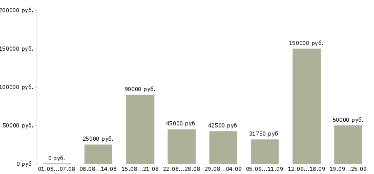 Вакансии нужны рабочие в Москве - Медиана зарплат нужны рабочие в Москве за 2 месяца