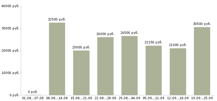 Вакансии повара Санкт-петербург - Медиана зарплат повара Санкт-петербург за 2 месяца