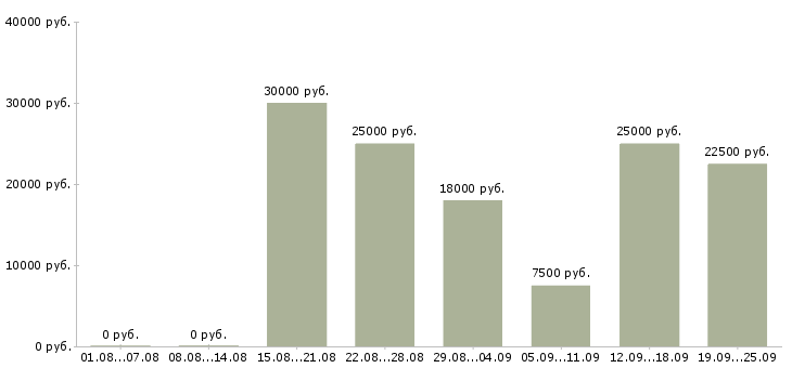 Вакансии подсобный рабочий в Кирове - Медиана зарплат подсобный рабочий в Кирове за 2 месяца