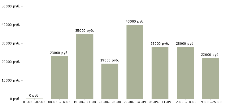 Вакансии пользователь пк Татарстан - Медиана зарплат пользователь пк Татарстан за 2 месяца