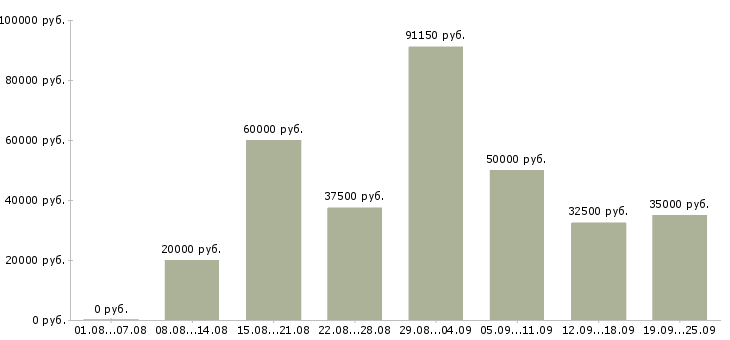 Вакансии пользователь пк в Краснодаре - Медиана зарплат пользователь пк в Краснодаре за 2 месяца