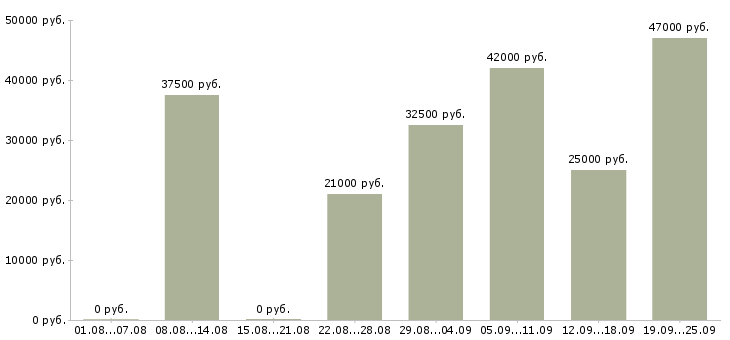 Вакансии помощник бухгалтеру в Москве - Медиана зарплат помощник бухгалтеру в Москве за 2 месяца