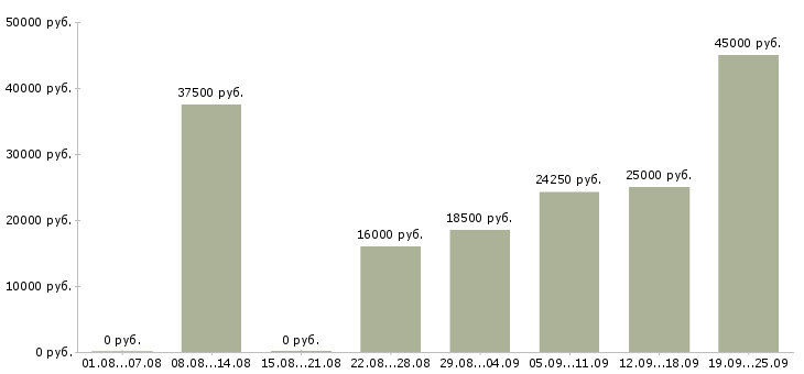 Вакансии помощник в бухгалтерию в Москве - Медиана зарплат помощник в бухгалтерию в Москве за 2 месяца
