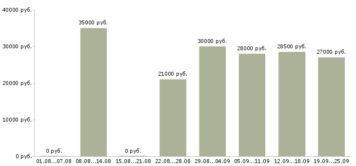 Вакансии помощник водителя в Москве - Медиана зарплат помощник водителя в Москве за 2 месяца