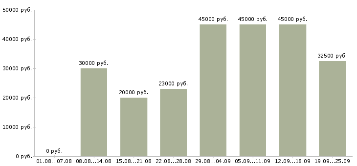 Вакансии помощник менеджера продаж в Москве - Медиана зарплат помощник менеджера продаж в Москве за 2 месяца