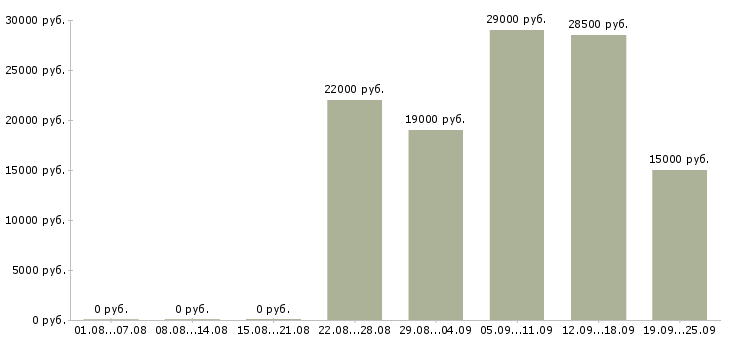 Вакансии помощник начальника отдела в Москве - Медиана зарплат помощник начальника отдела в Москве за 2 месяца