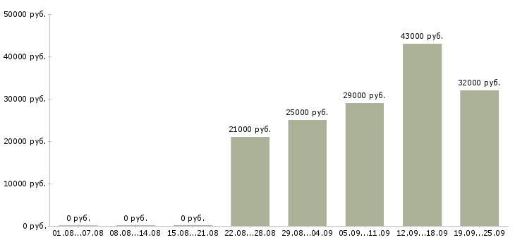 Вакансии помощник охранника в Москве - Медиана зарплат помощник охранника в Москве за 2 месяца