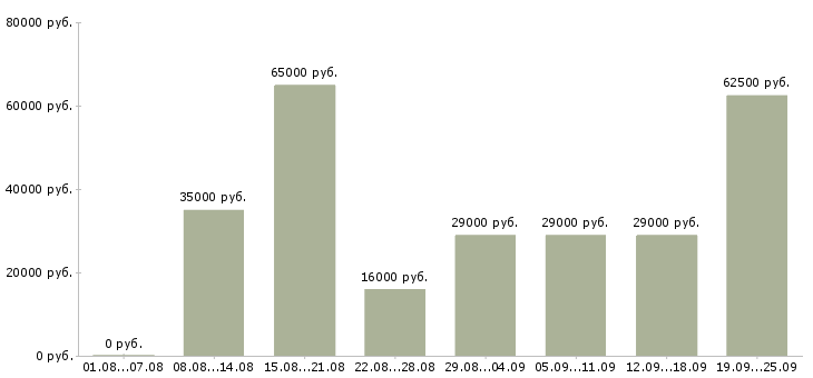 Вакансии помощник руководителя в компанию в Москве - Медиана зарплат помощник руководителя в компанию в Москве за 2 месяца