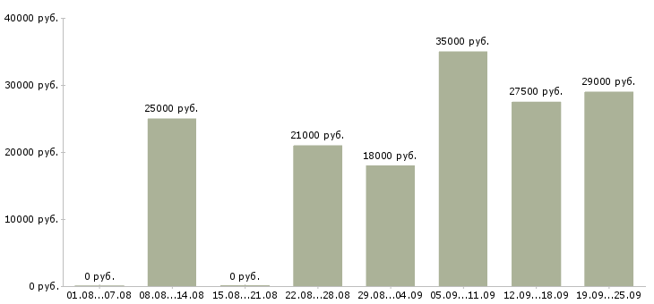 Вакансии помощник юристу в Москве - Медиана зарплат помощник юристу в Москве за 2 месяца