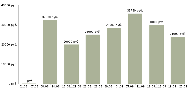 Вакансии помощница Санкт-петербург - Медиана зарплат помощница Санкт-петербург за 2 месяца