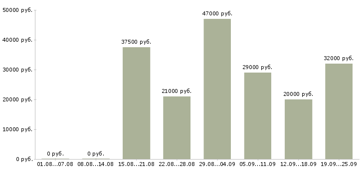 Вакансии представитель Татарстан - Медиана зарплат представитель Татарстан за 2 месяца