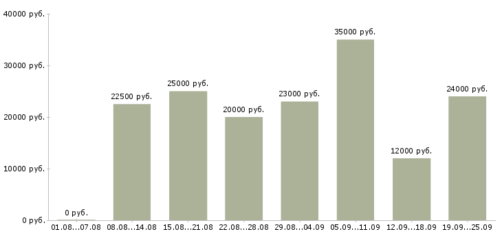 Вакансии приглашаю на работу в Екатеринбурге - Медиана зарплат приглашаю на работу в Екатеринбурге за 2 месяца