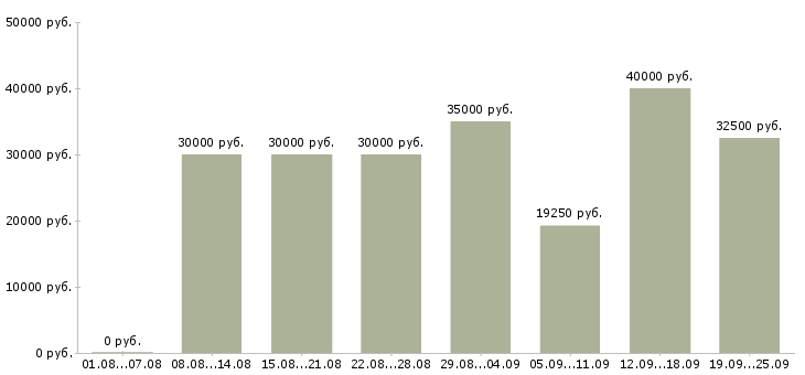 Вакансии продавец консультант одежды в Москве - Медиана зарплат продавец консультант одежды в Москве за 2 месяца