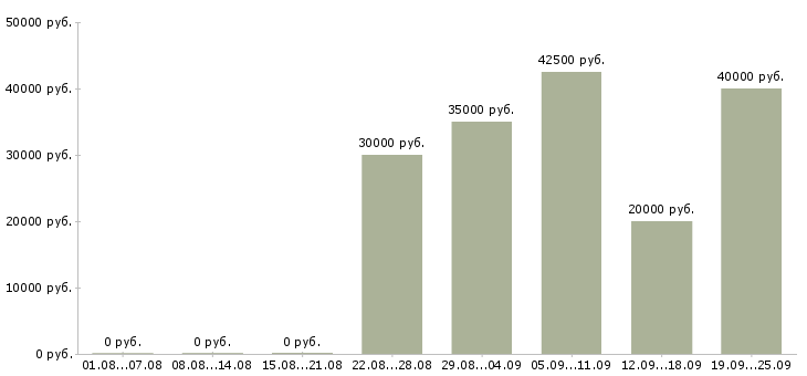 Вакансии продавец по гибкому графику в Москве - Медиана зарплат продавец по гибкому графику в Москве за 2 месяца