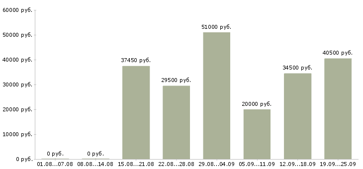 Вакансии производство в Пензе - Медиана зарплат производство в Пензе за 2 месяца