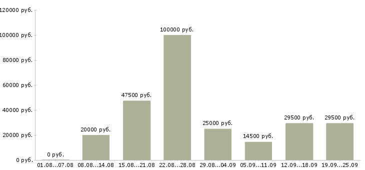 Вакансии производство в Сочи - Медиана зарплат производство в Сочи за 2 месяца