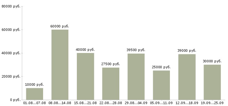 Вакансии работ для всех Санкт-петербург - Медиана зарплат работ для всех Санкт-петербург за 2 месяца