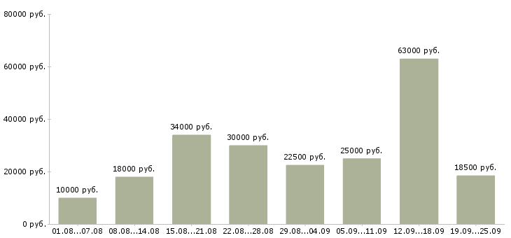 Вакансии работаем в интернете Башкортостан - Медиана зарплат работаем в интернете Башкортостан за 2 месяца