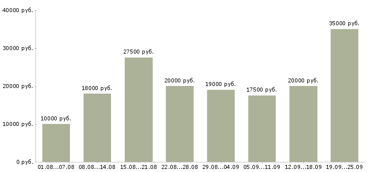 Вакансии работаем в интернете Нижний новгород - Медиана зарплат работаем в интернете Нижний новгород за 2 месяца