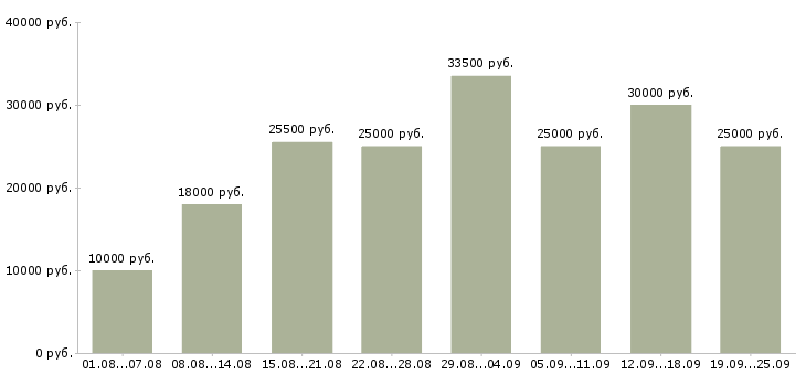 Вакансии работаем в интернете Татарстан - Медиана зарплат работаем в интернете Татарстан за 2 месяца