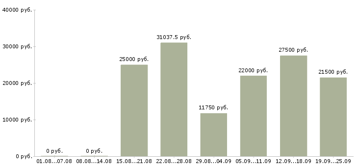 Вакансии рабочий в Ярославле - Медиана зарплат рабочий в Ярославле за 2 месяца
