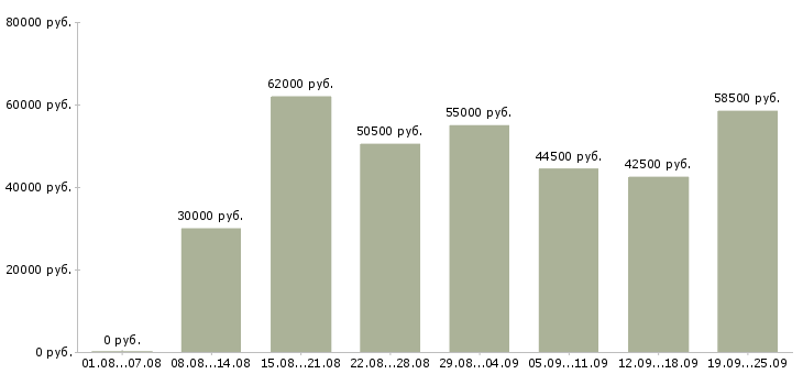 Вакансии разнорабочий в день в Москве - Медиана зарплат разнорабочий в день в Москве за 2 месяца