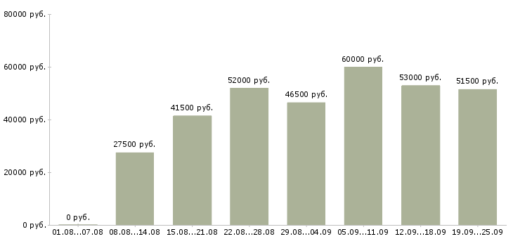 Вакансии разнорабочий вахта в Москве - Медиана зарплат разнорабочий вахта в Москве за 2 месяца