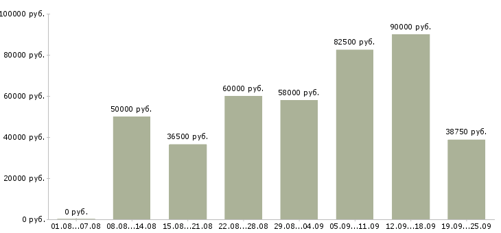 Вакансии разработчик Санкт-петербург - Медиана зарплат разработчик Санкт-петербург за 2 месяца