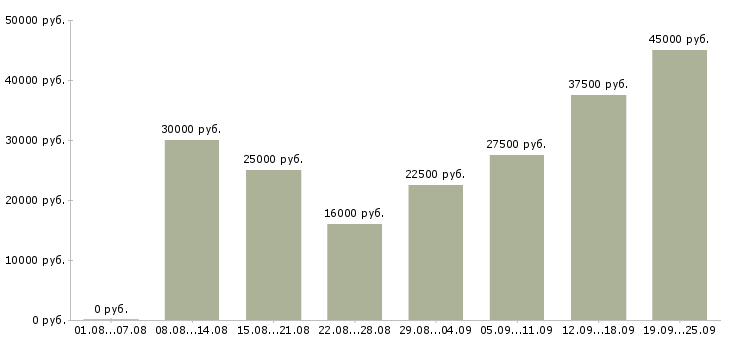 Вакансии руководитель работ Татарстан - Медиана зарплат руководитель работ Татарстан за 2 месяца