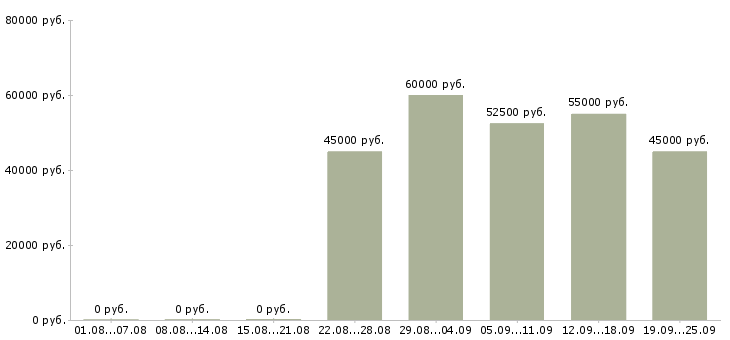 Вакансии руководитель центра продаж в Москве - Медиана зарплат руководитель центра продаж в Москве за 2 месяца