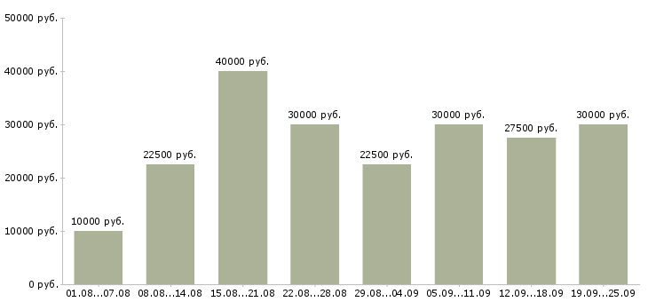 Вакансии с карьерным ростом в Казани - Медиана зарплат с карьерным ростом в Казани за 2 месяца