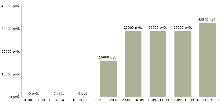 Вакансии секретарь в офис компании в Москве - Медиана зарплат секретарь в офис компании в Москве за 2 месяца