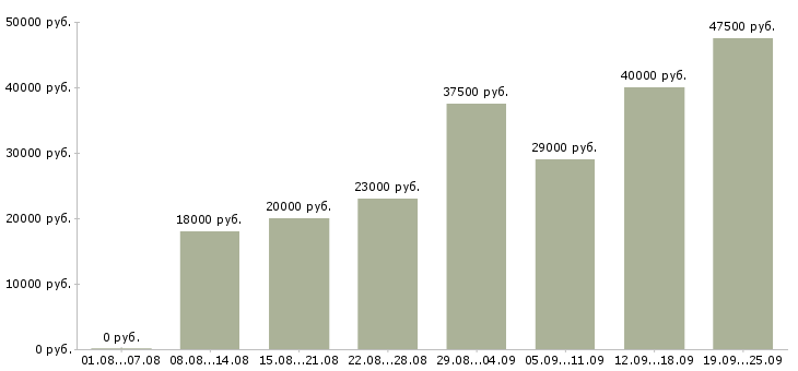 Вакансии секретарь компании в Москве - Медиана зарплат секретарь компании в Москве за 2 месяца