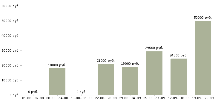 Вакансии секретарь помощник в Москве - Медиана зарплат секретарь помощник в Москве за 2 месяца