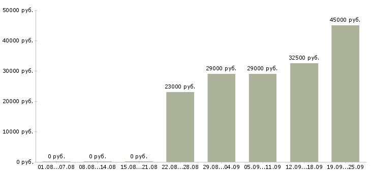 Вакансии секретарь руководителя компании в Москве - Медиана зарплат секретарь руководителя компании в Москве за 2 месяца