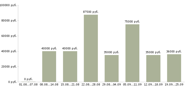 Вакансии сервис менеджер в Москве - Медиана зарплат сервис менеджер в Москве за 2 месяца