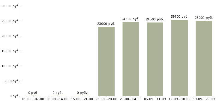 Вакансии сотрудник выкладки товара Санкт-петербург - Медиана зарплат сотрудник выкладки товара Санкт-петербург за 2 месяца