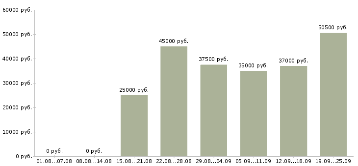 Вакансии сотрудник на ведение документации в Москве - Медиана зарплат сотрудник на ведение документации в Москве за 2 месяца