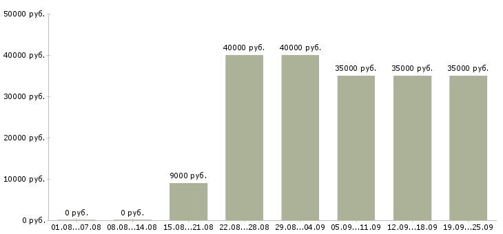 Вакансии сотрудник на частичную занятость в Москве - Медиана зарплат сотрудник на частичную занятость в Москве за 2 месяца