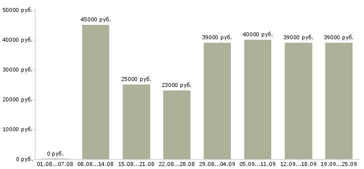 Вакансии сотрудник с обязанностями менеджера Санкт-петербург - Медиана зарплат сотрудник с обязанностями менеджера Санкт-петербург за 2 месяца
