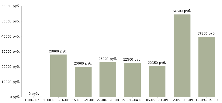 Вакансии специалист в Екатеринбурге - Медиана зарплат специалист в Екатеринбурге за 2 месяца